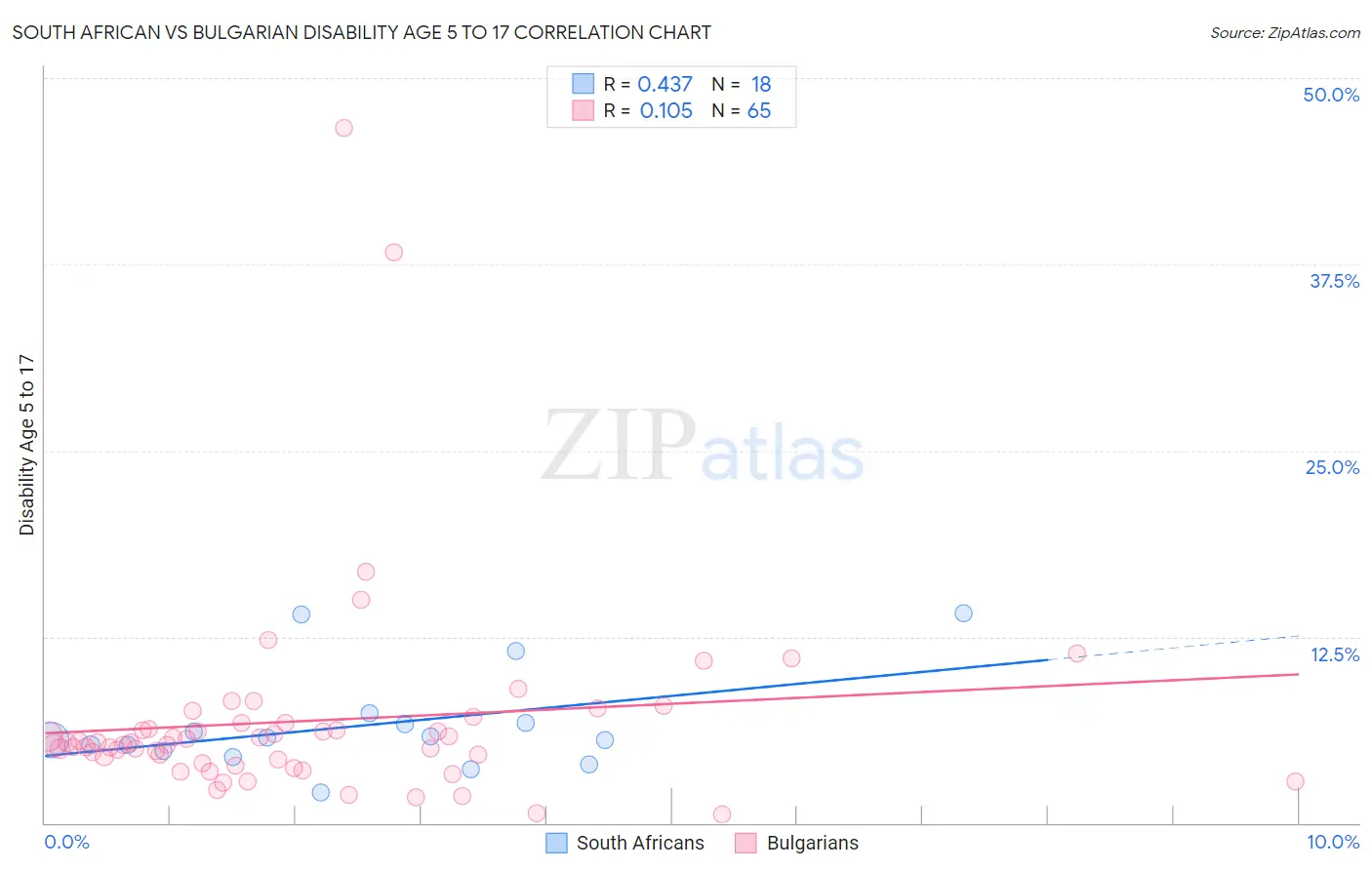 South African vs Bulgarian Disability Age 5 to 17