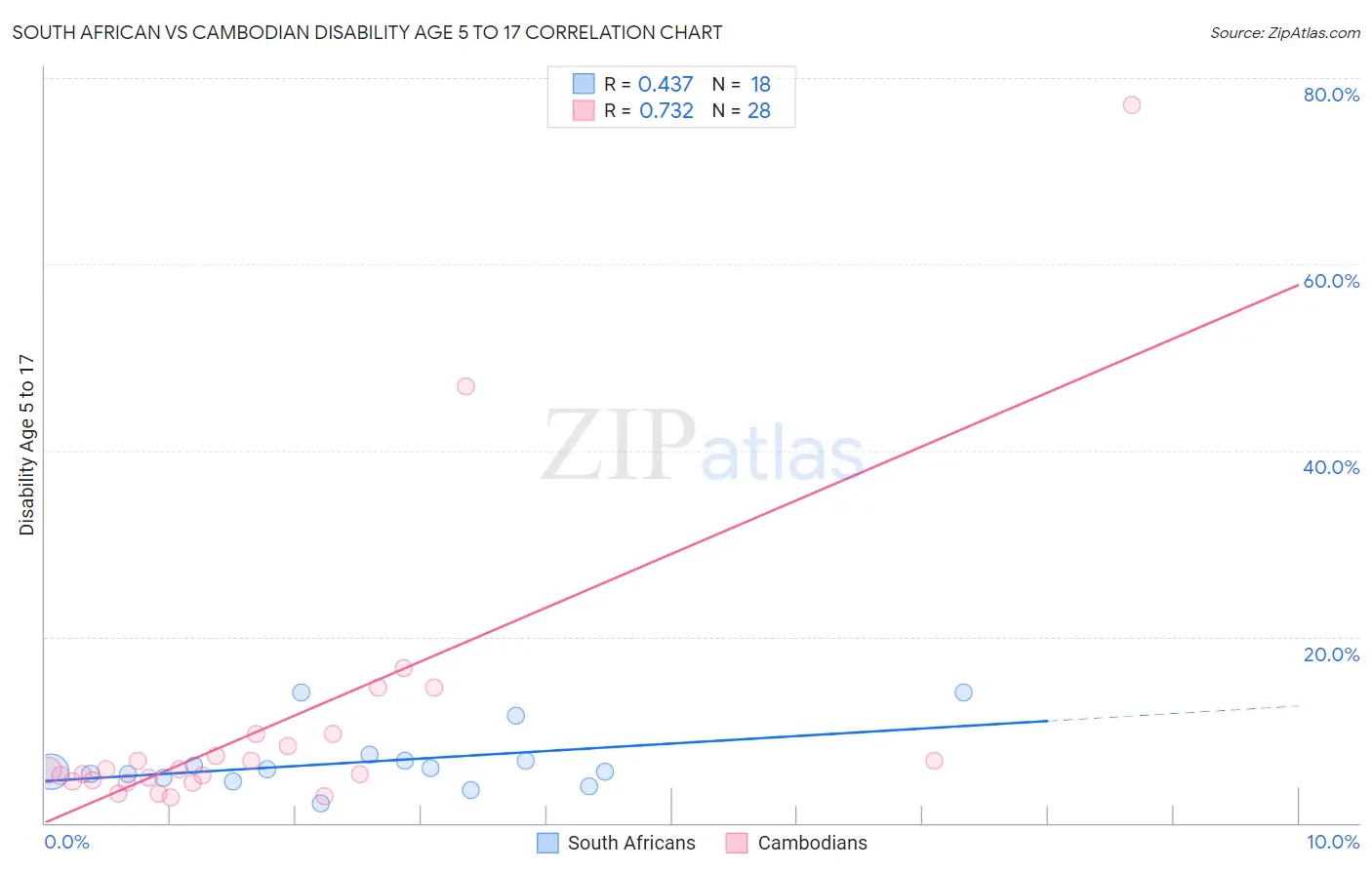 South African vs Cambodian Disability Age 5 to 17