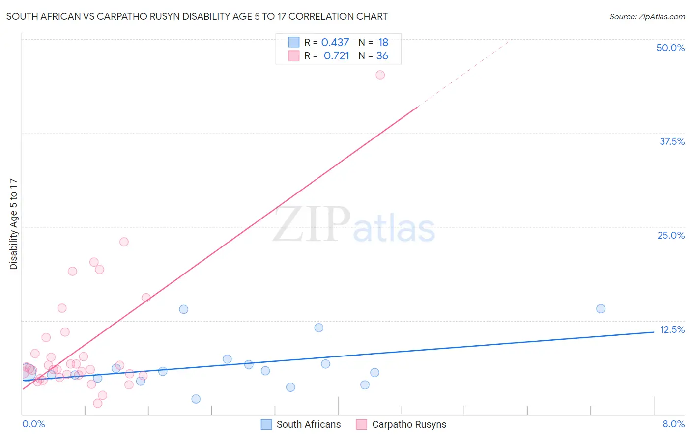 South African vs Carpatho Rusyn Disability Age 5 to 17