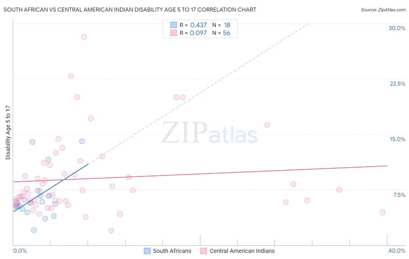 South African vs Central American Indian Disability Age 5 to 17