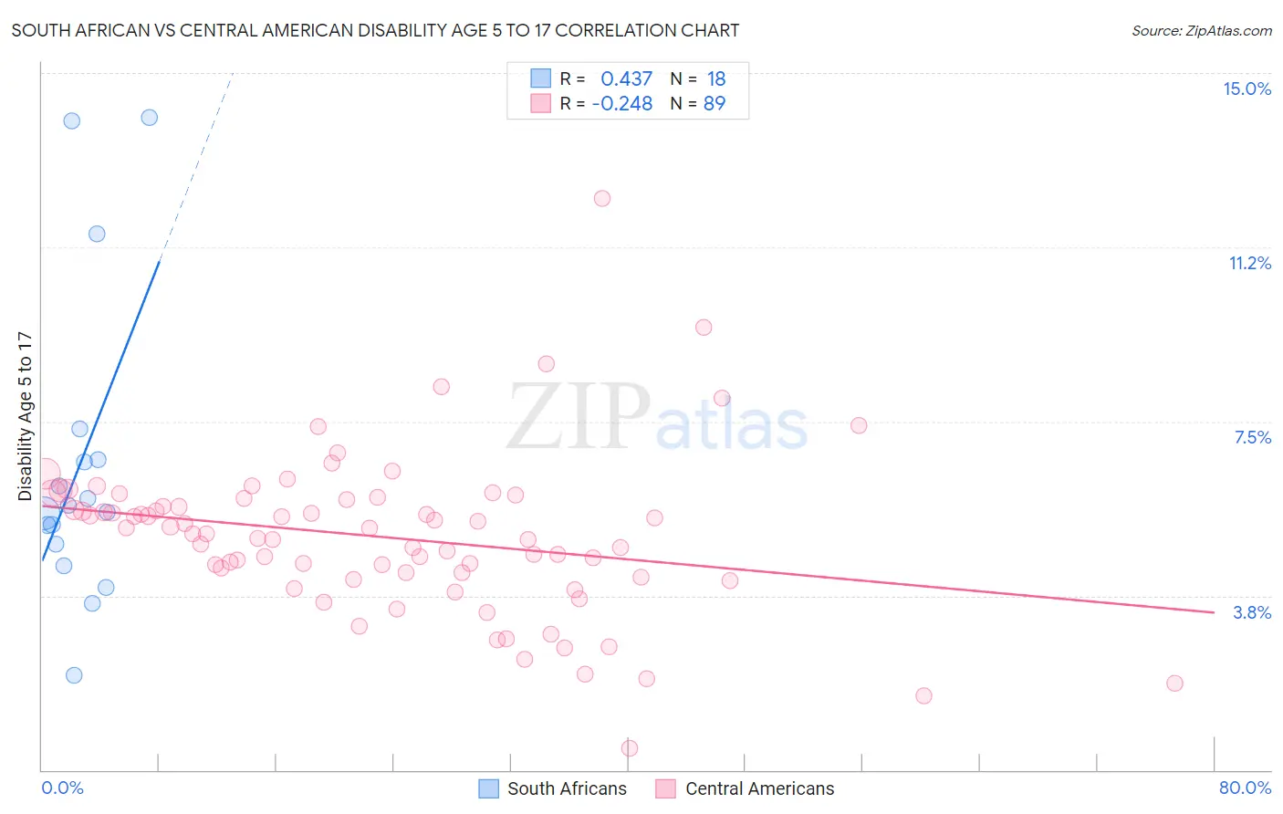 South African vs Central American Disability Age 5 to 17