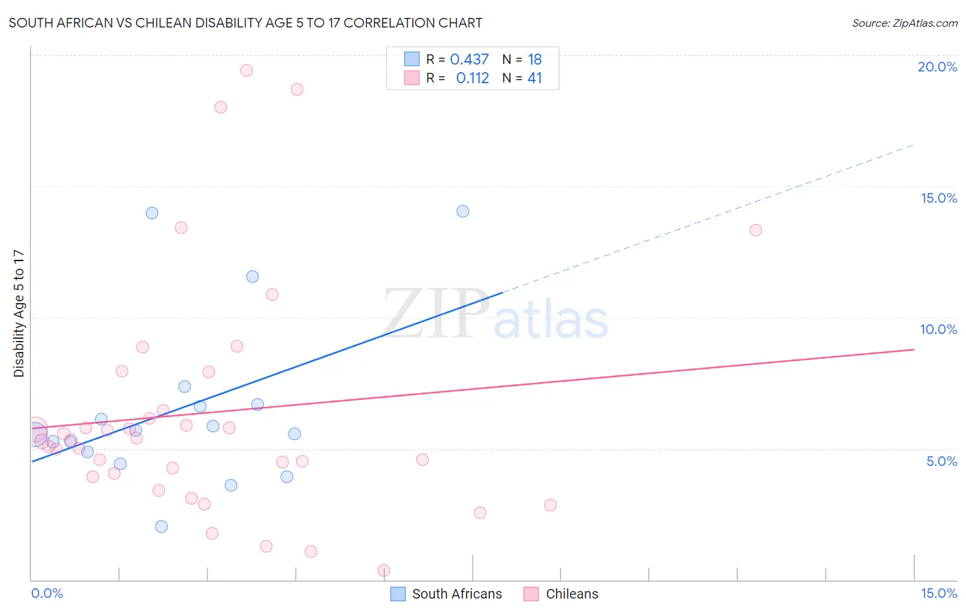 South African vs Chilean Disability Age 5 to 17