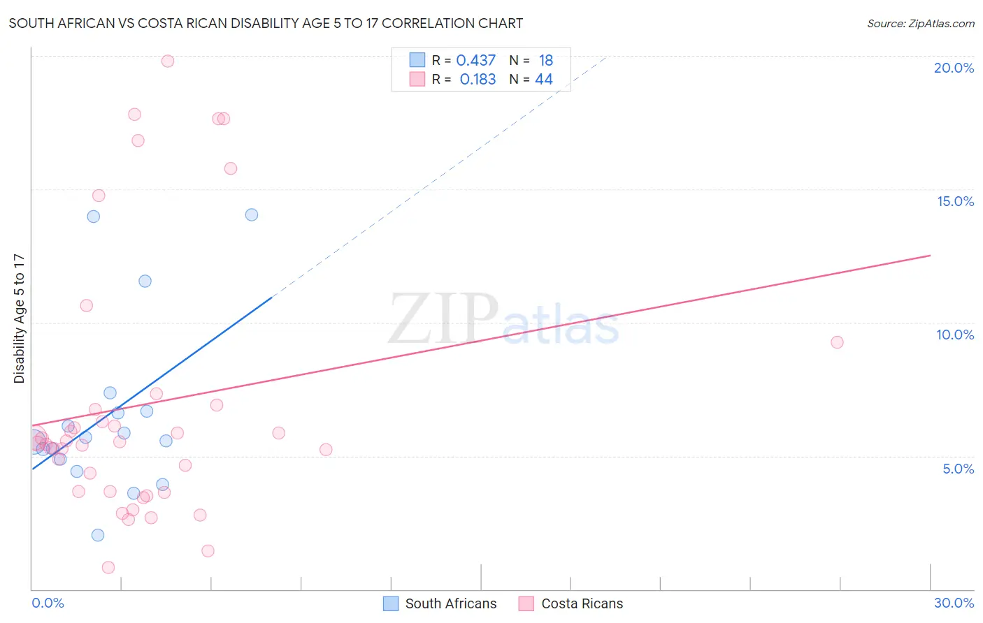 South African vs Costa Rican Disability Age 5 to 17