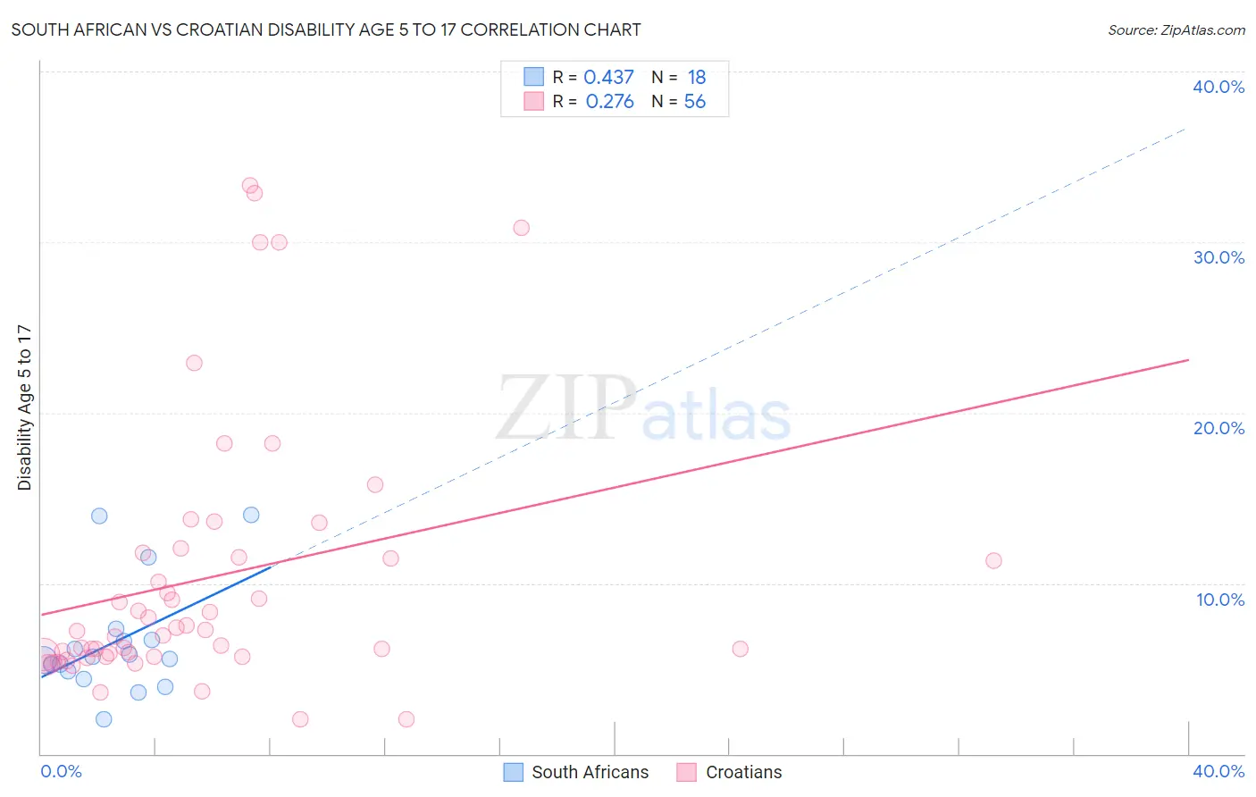 South African vs Croatian Disability Age 5 to 17