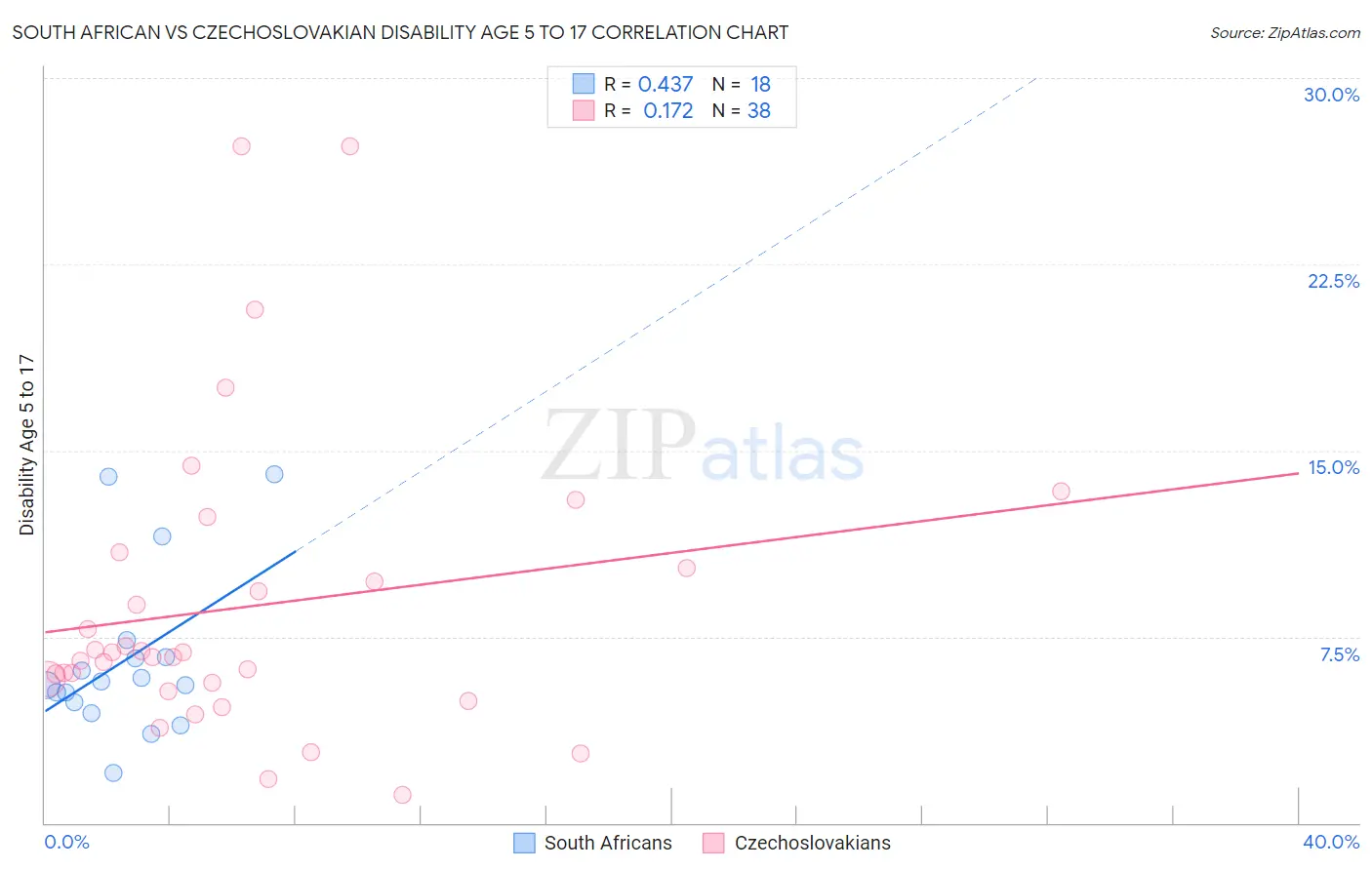 South African vs Czechoslovakian Disability Age 5 to 17