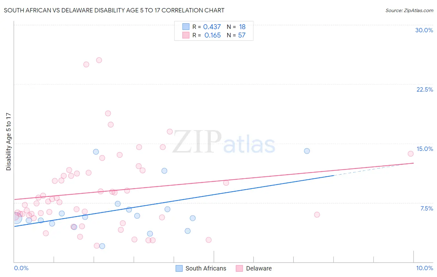 South African vs Delaware Disability Age 5 to 17