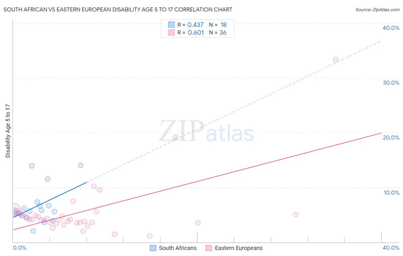 South African vs Eastern European Disability Age 5 to 17
