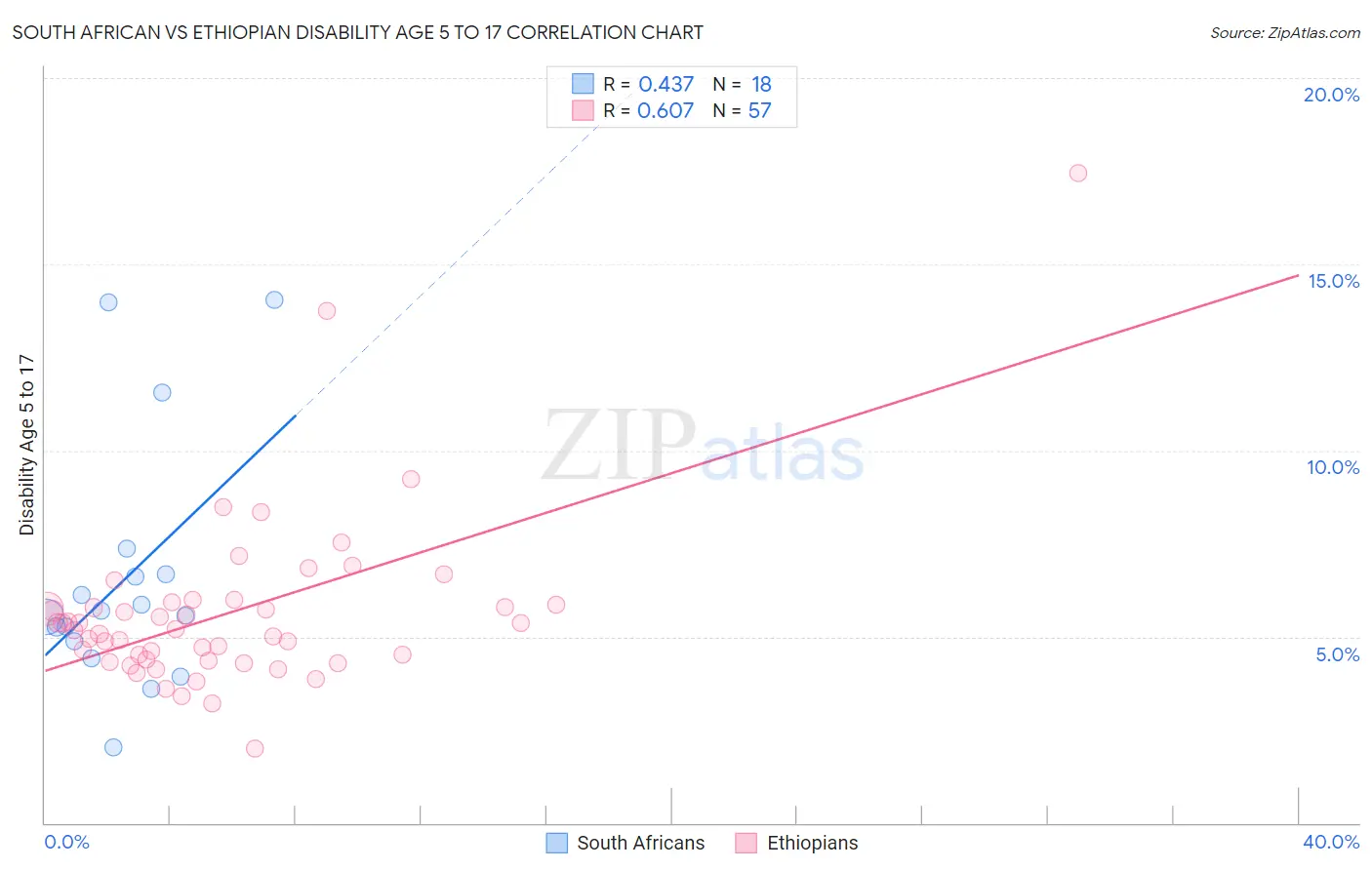South African vs Ethiopian Disability Age 5 to 17