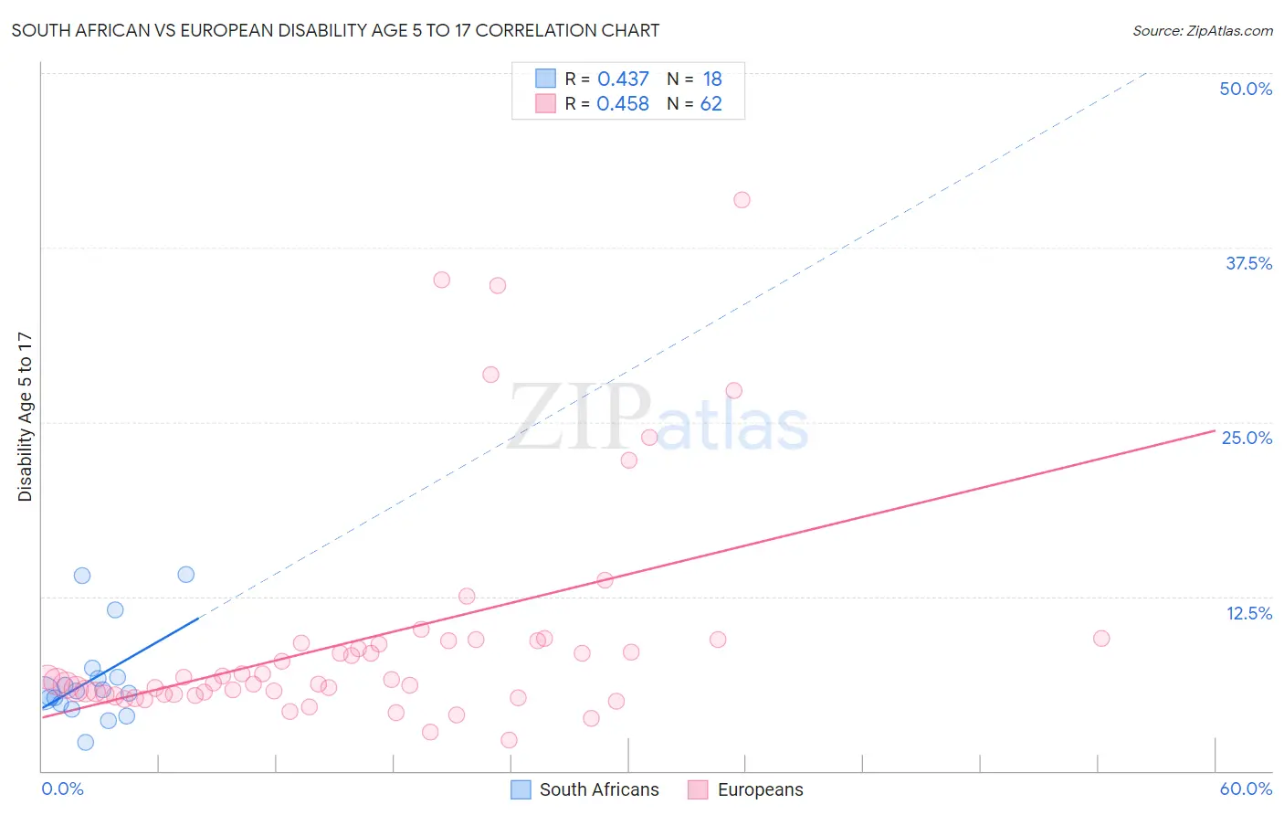 South African vs European Disability Age 5 to 17