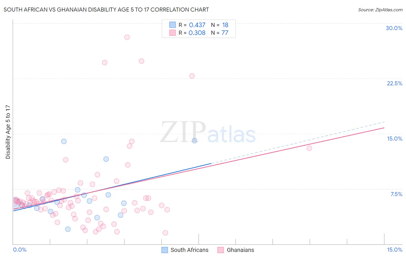 South African vs Ghanaian Disability Age 5 to 17