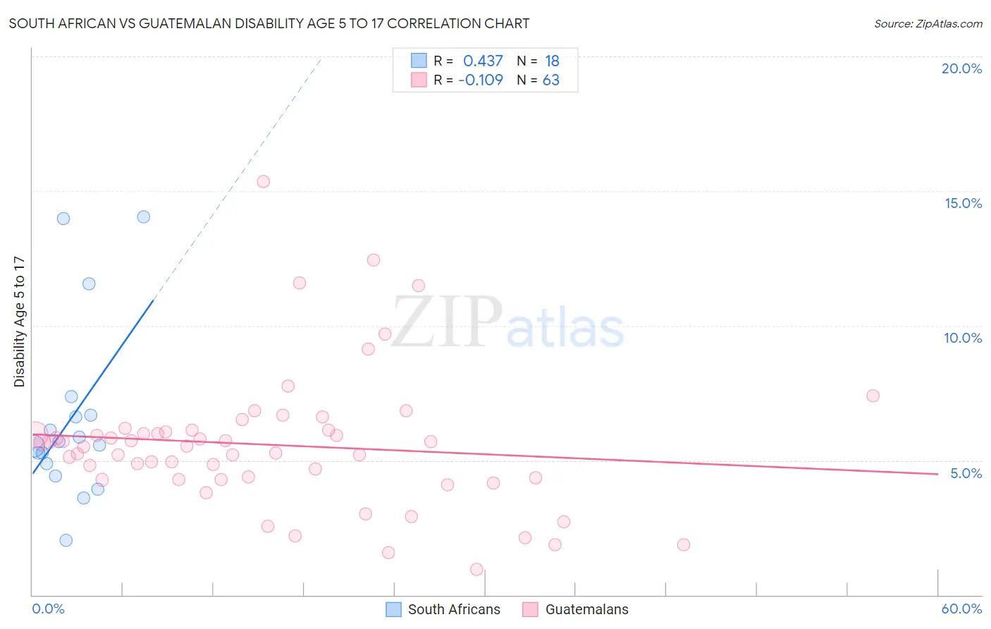 South African vs Guatemalan Disability Age 5 to 17