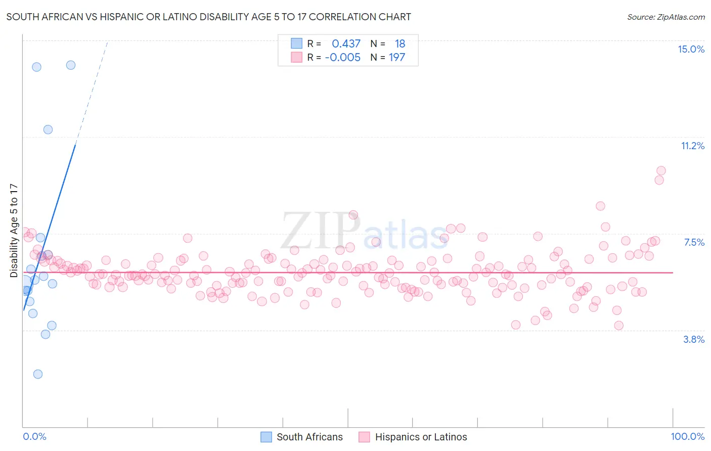 South African vs Hispanic or Latino Disability Age 5 to 17