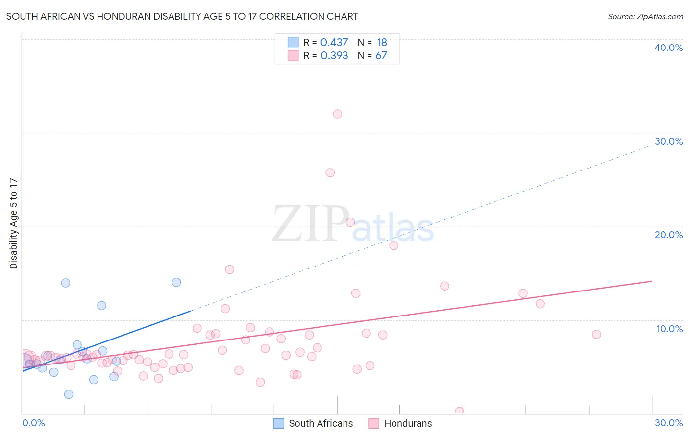 South African vs Honduran Disability Age 5 to 17
