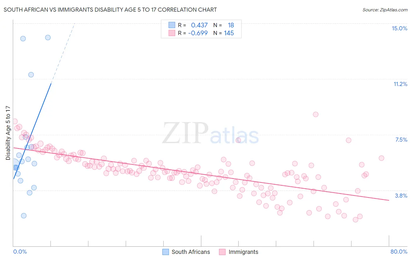 South African vs Immigrants Disability Age 5 to 17