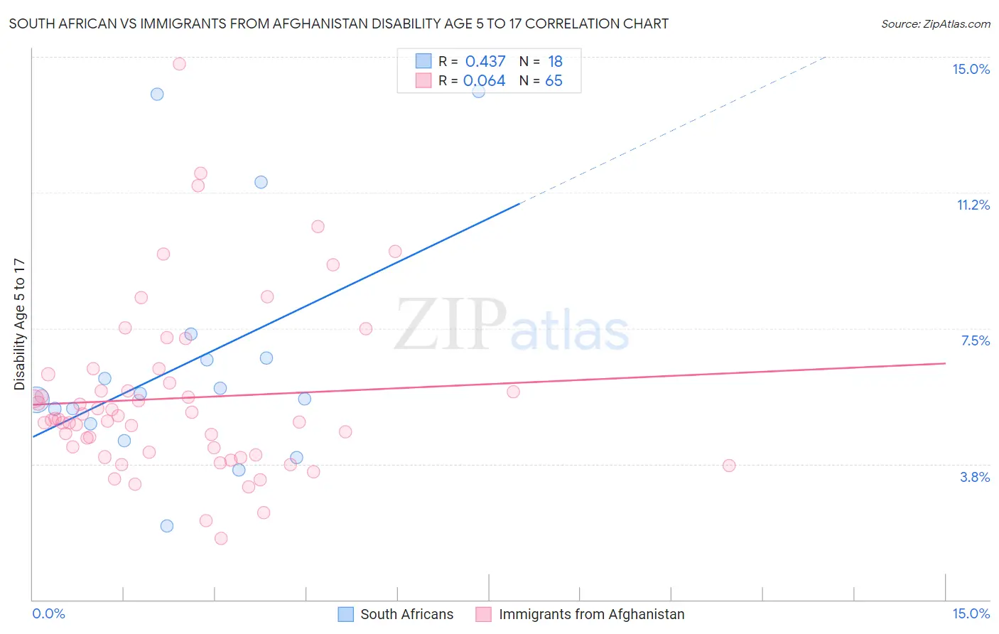 South African vs Immigrants from Afghanistan Disability Age 5 to 17