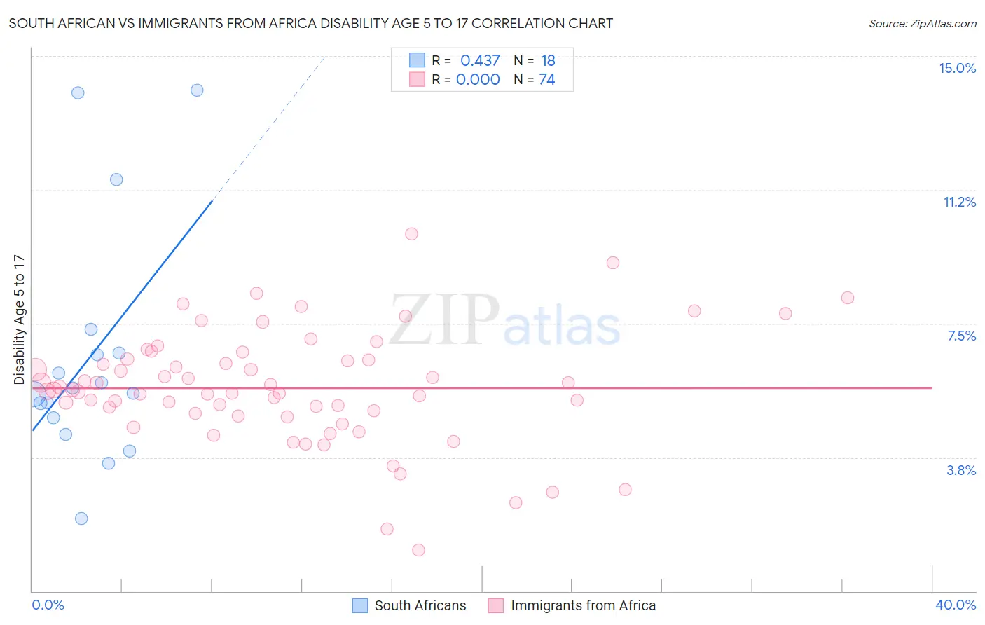 South African vs Immigrants from Africa Disability Age 5 to 17