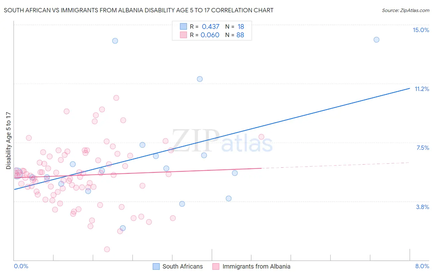 South African vs Immigrants from Albania Disability Age 5 to 17