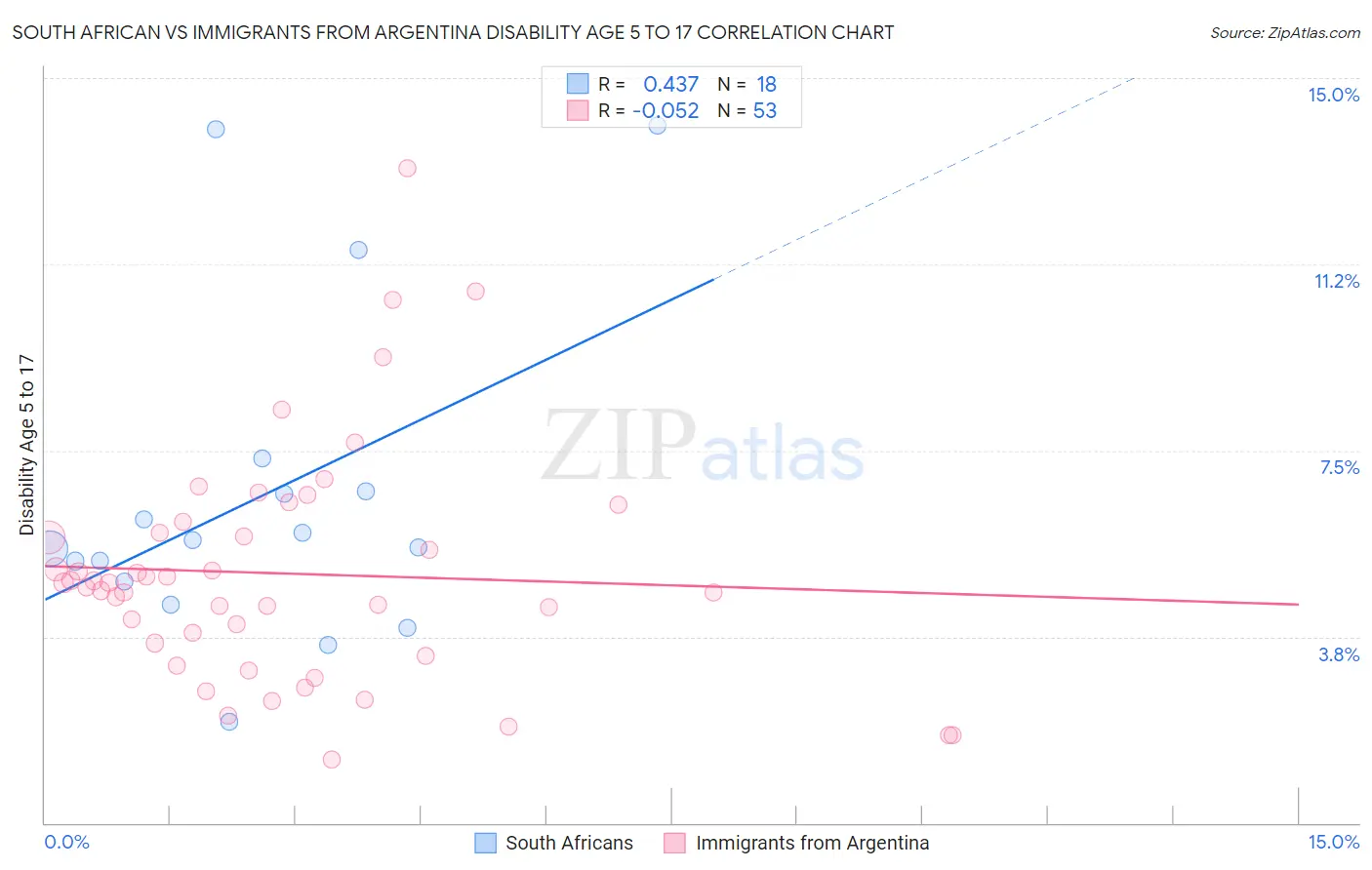 South African vs Immigrants from Argentina Disability Age 5 to 17