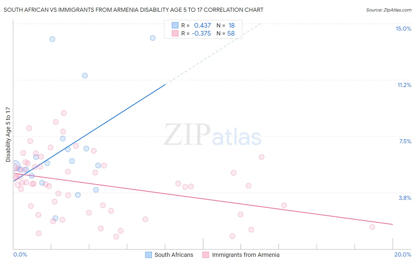 South African vs Immigrants from Armenia Disability Age 5 to 17