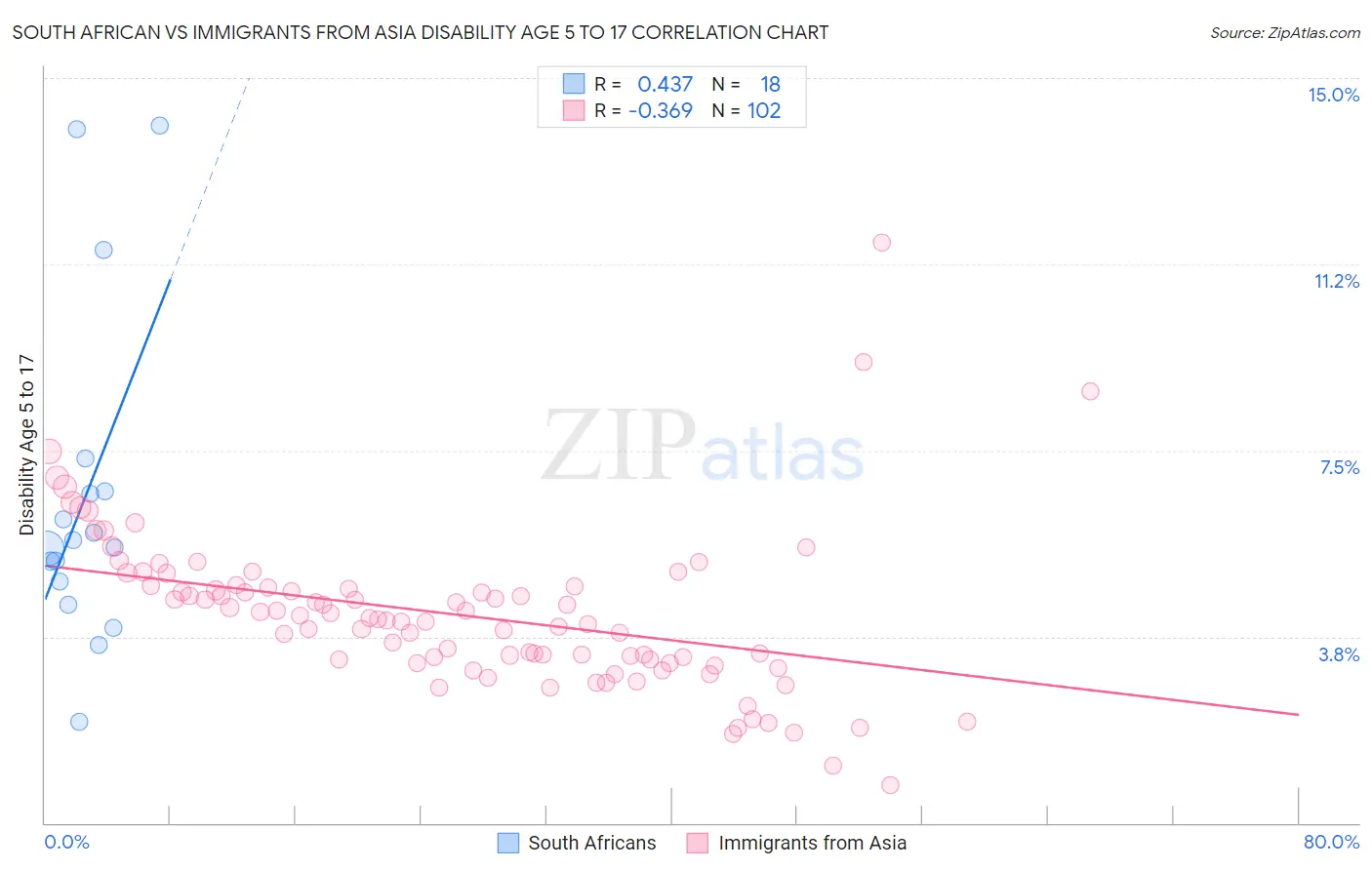 South African vs Immigrants from Asia Disability Age 5 to 17