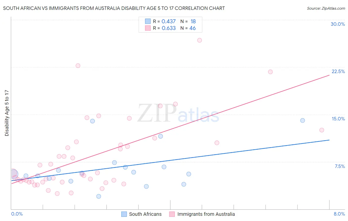 South African vs Immigrants from Australia Disability Age 5 to 17