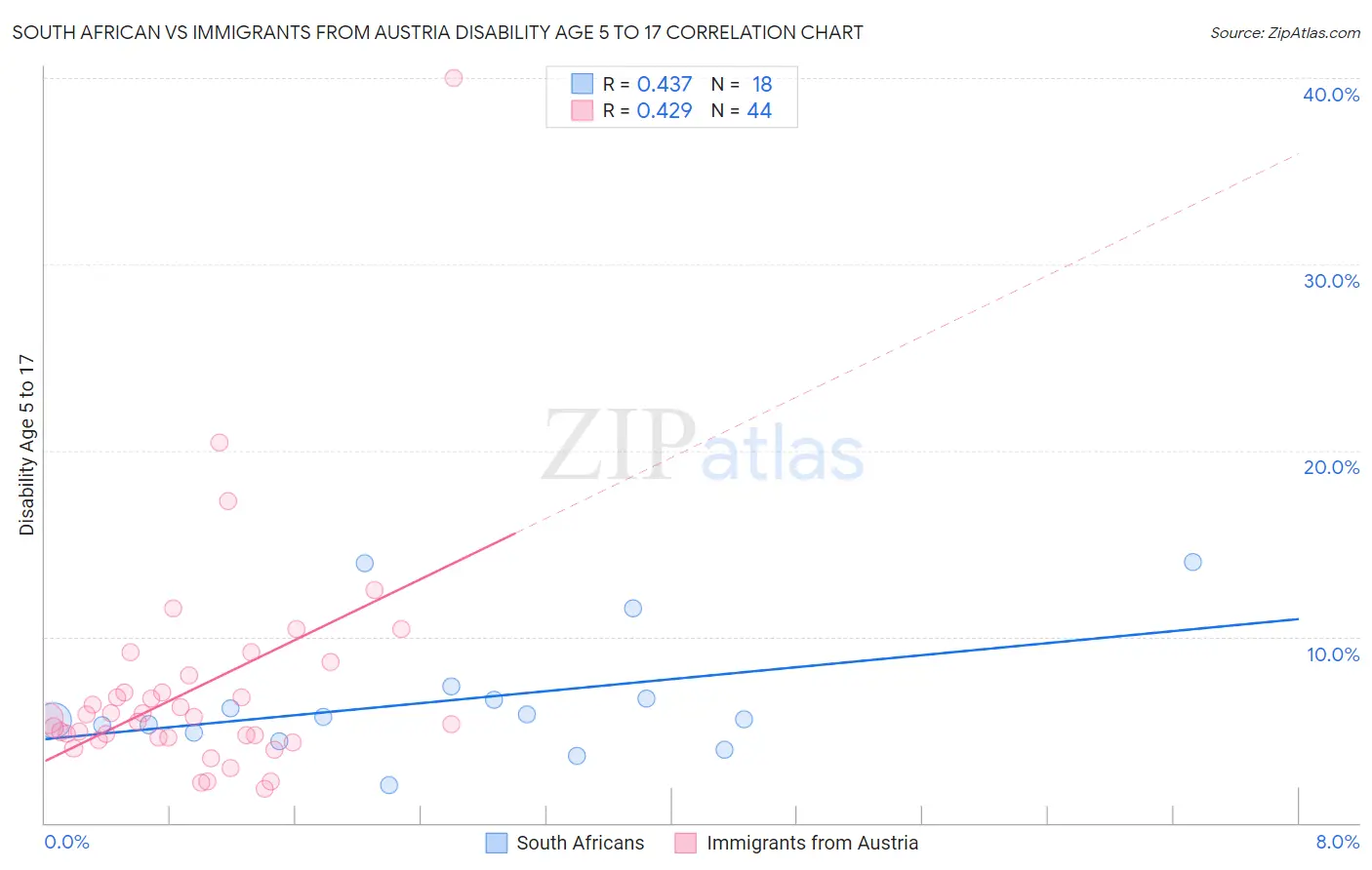 South African vs Immigrants from Austria Disability Age 5 to 17