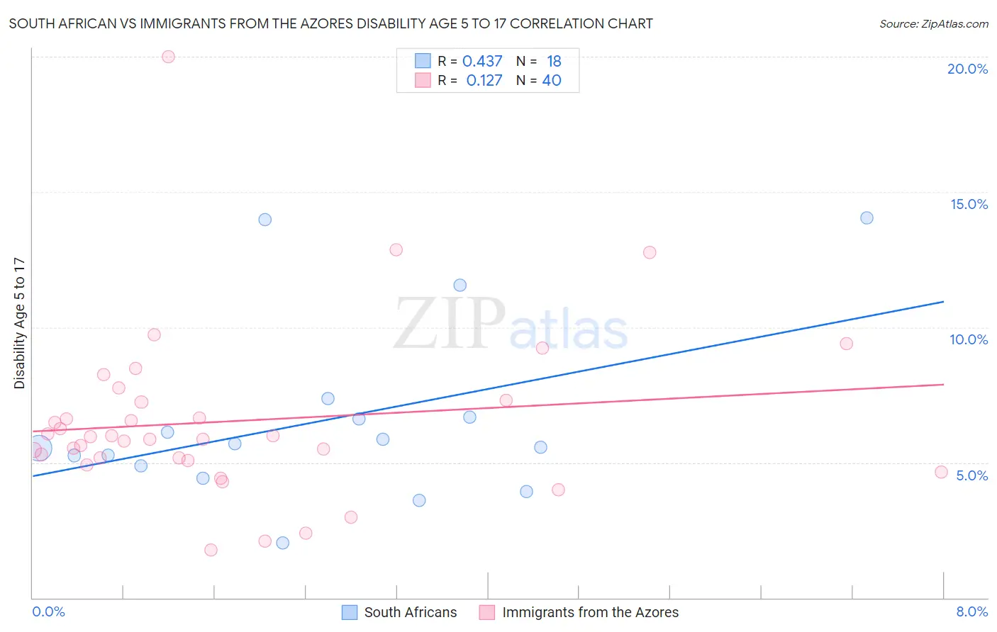 South African vs Immigrants from the Azores Disability Age 5 to 17