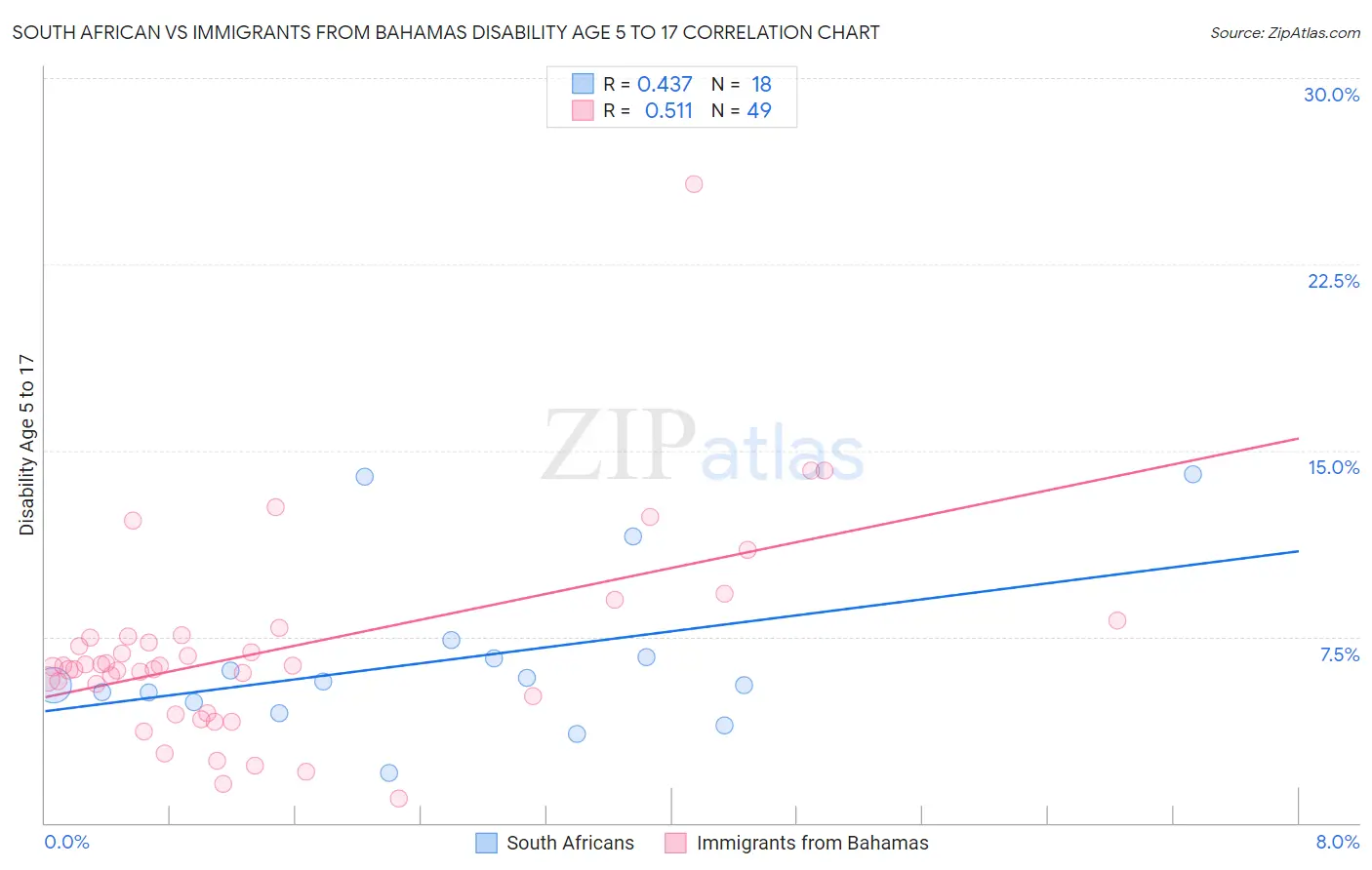 South African vs Immigrants from Bahamas Disability Age 5 to 17