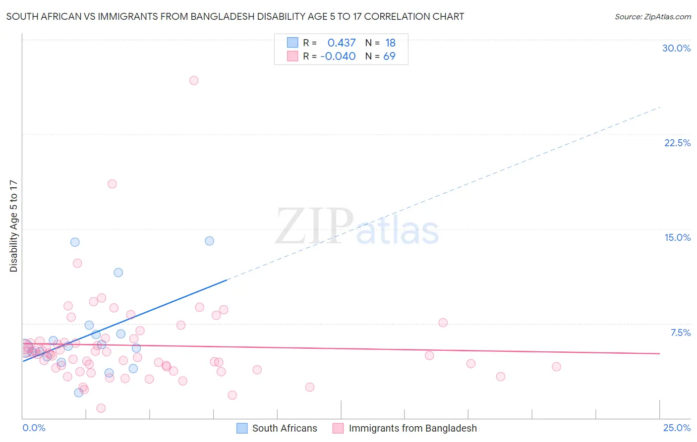 South African vs Immigrants from Bangladesh Disability Age 5 to 17