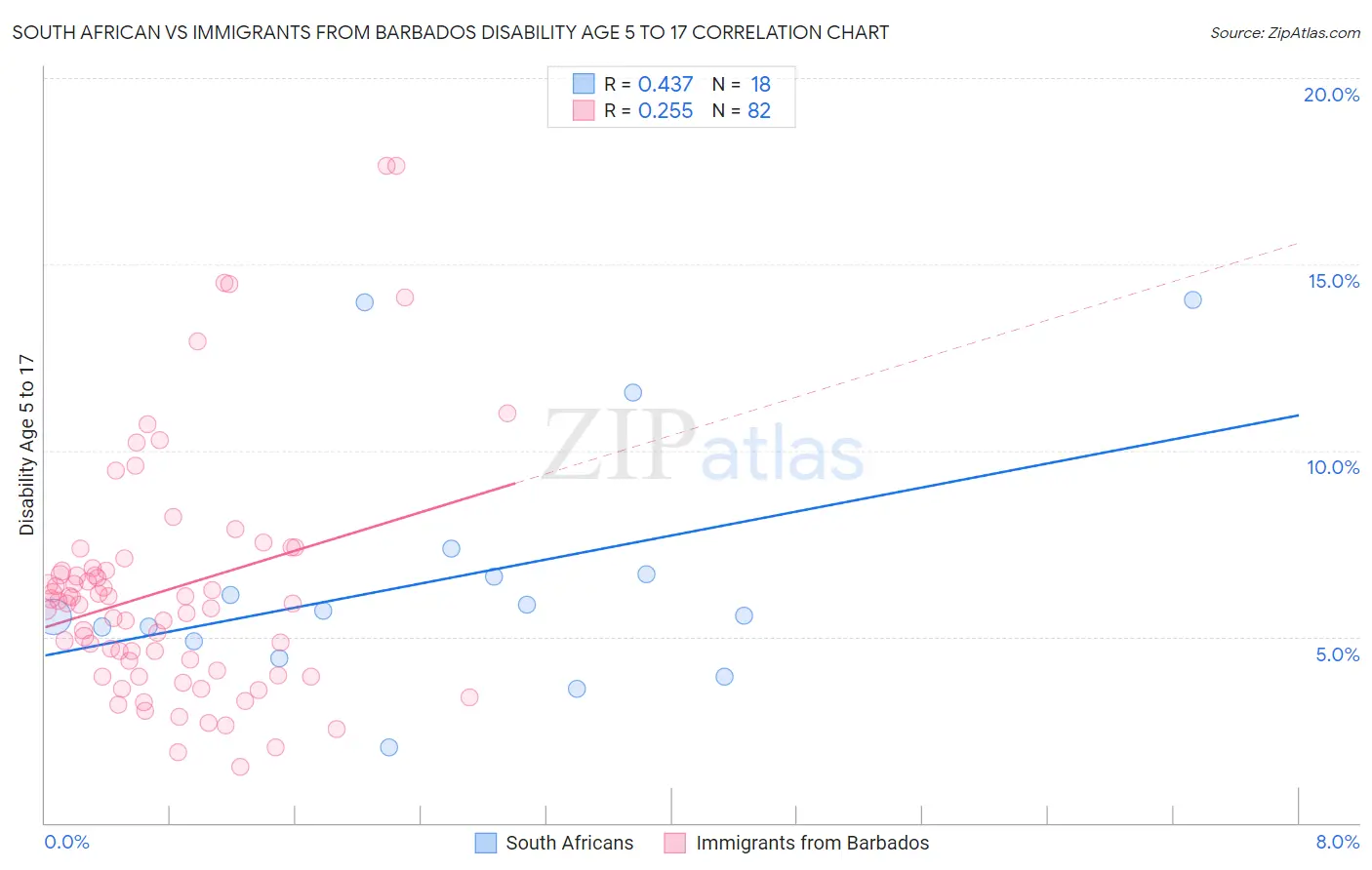 South African vs Immigrants from Barbados Disability Age 5 to 17