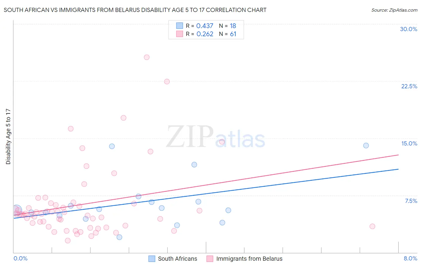 South African vs Immigrants from Belarus Disability Age 5 to 17