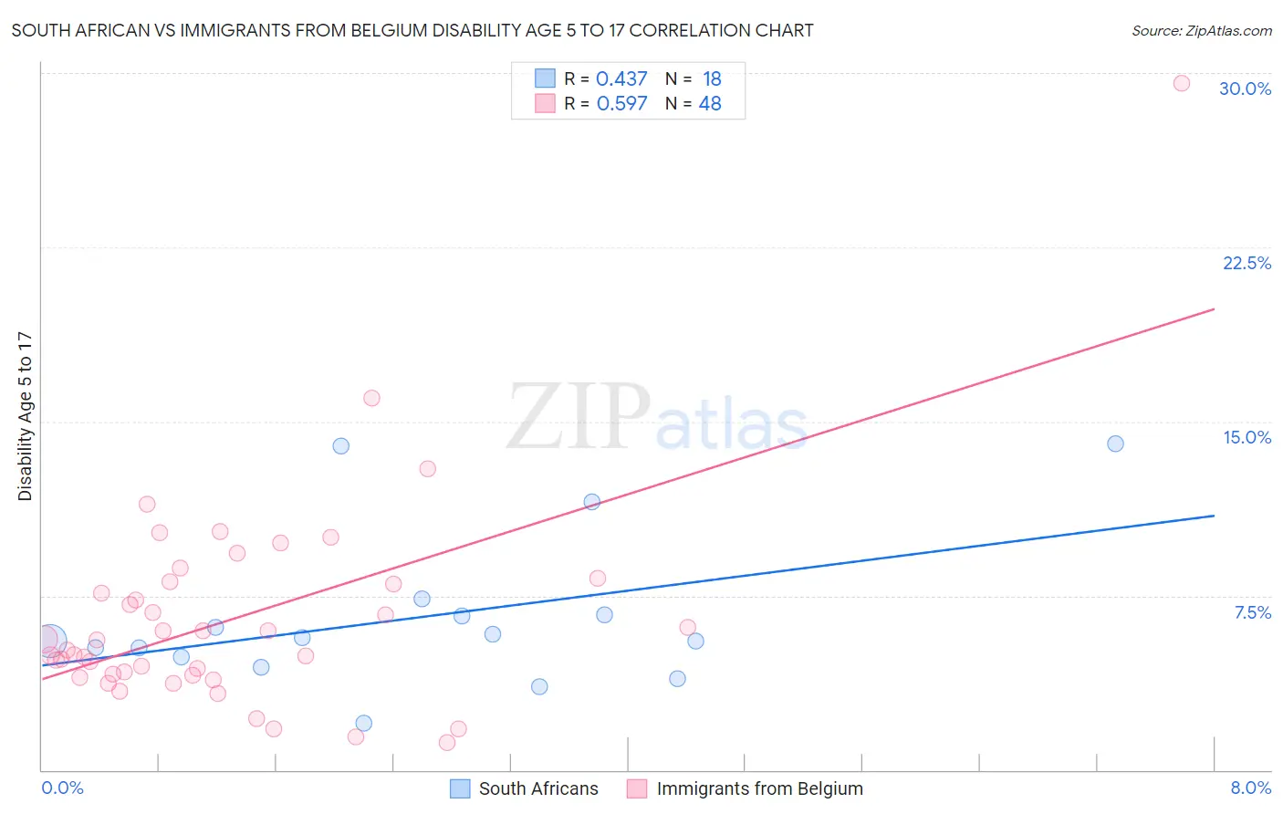 South African vs Immigrants from Belgium Disability Age 5 to 17
