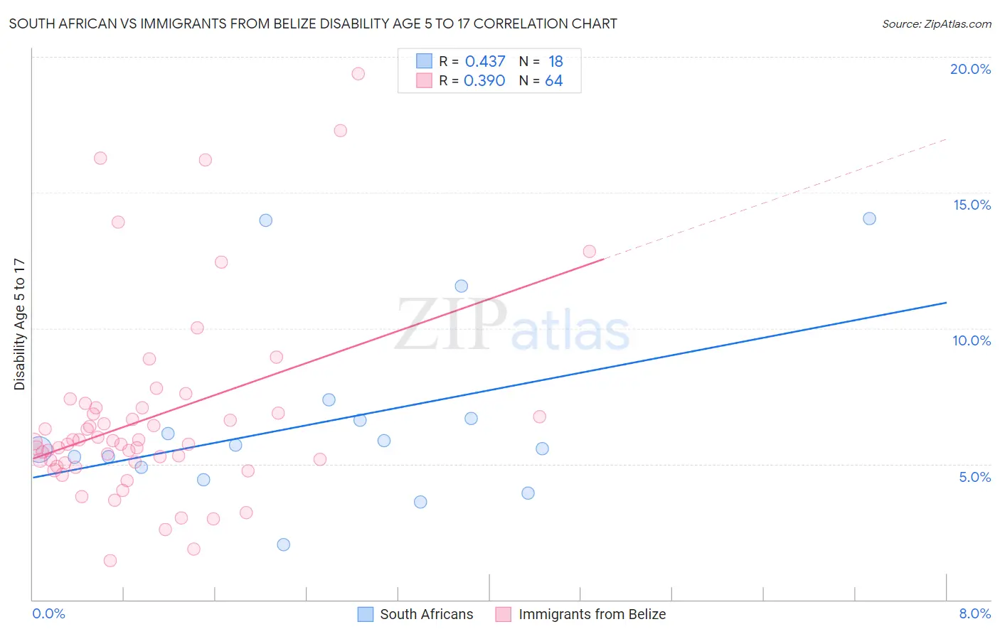South African vs Immigrants from Belize Disability Age 5 to 17