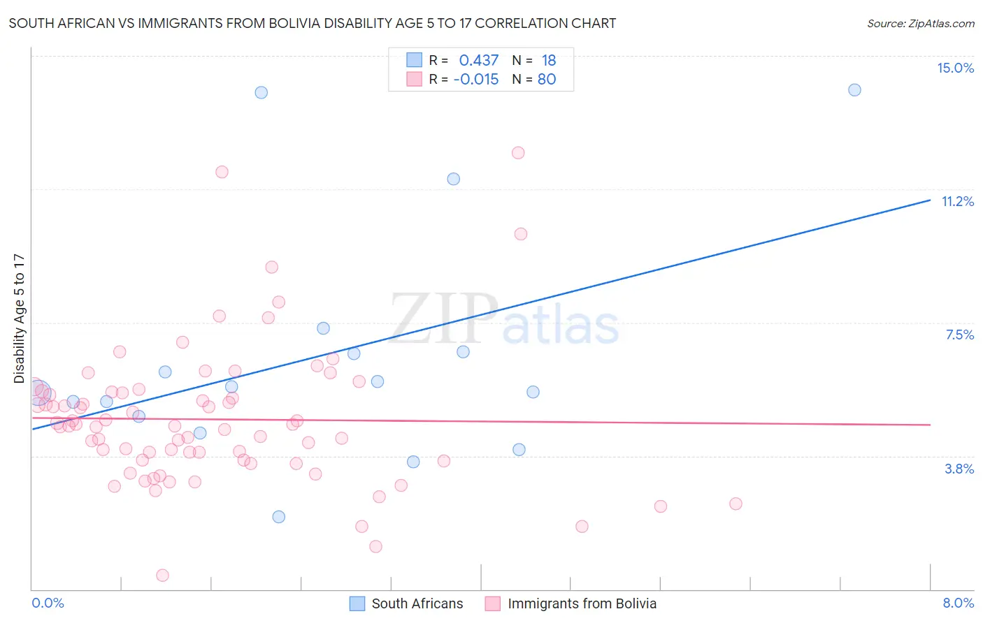 South African vs Immigrants from Bolivia Disability Age 5 to 17
