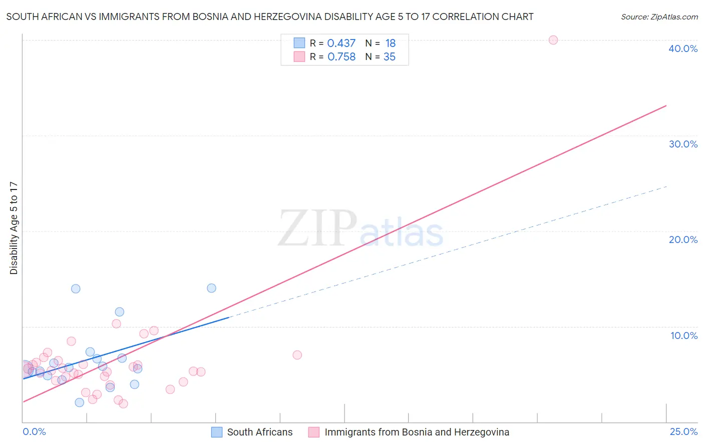 South African vs Immigrants from Bosnia and Herzegovina Disability Age 5 to 17