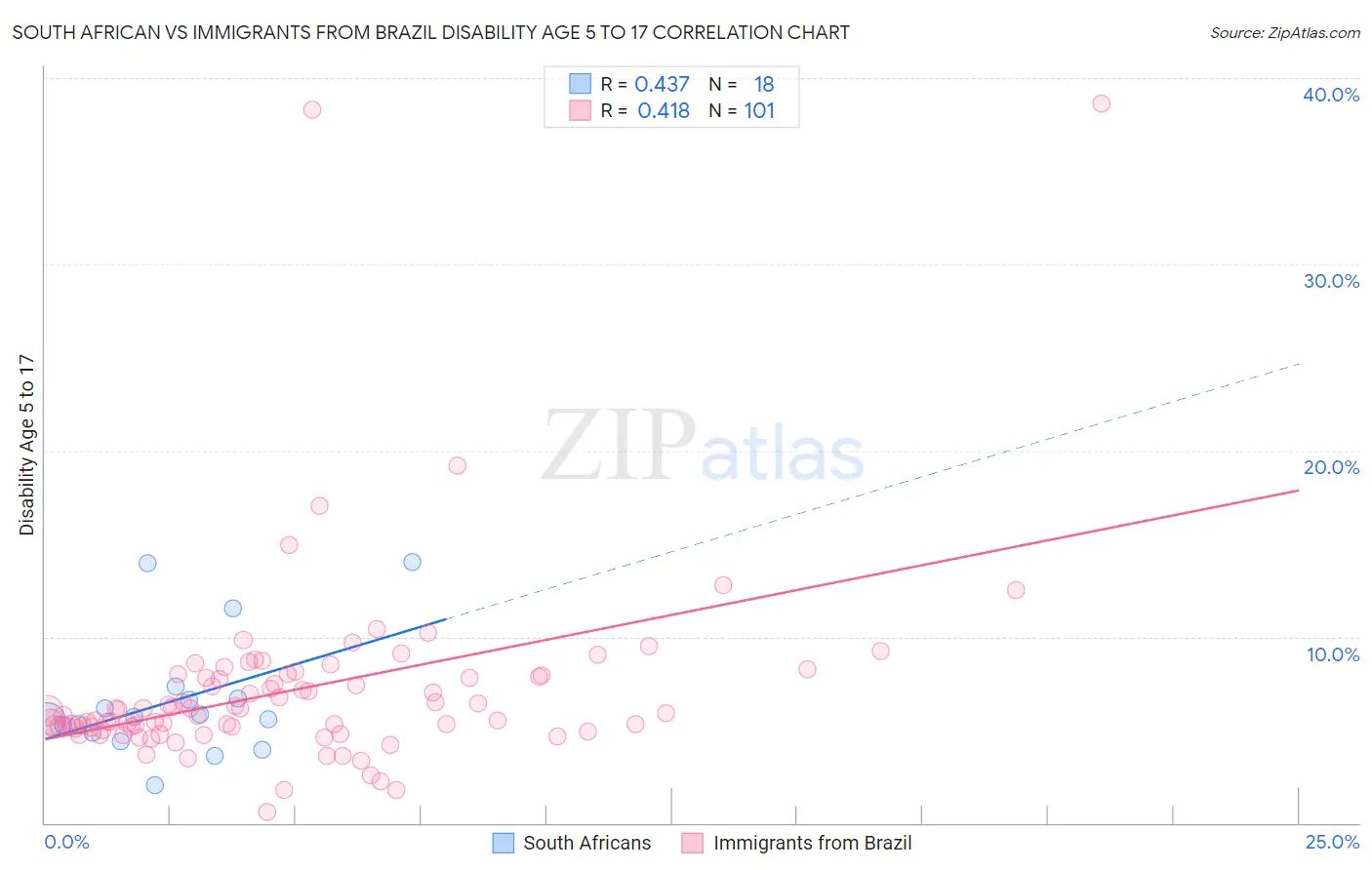 South African vs Immigrants from Brazil Disability Age 5 to 17
