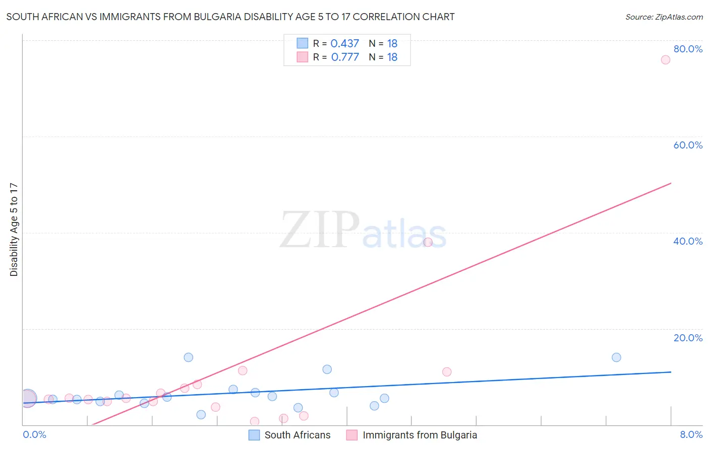 South African vs Immigrants from Bulgaria Disability Age 5 to 17