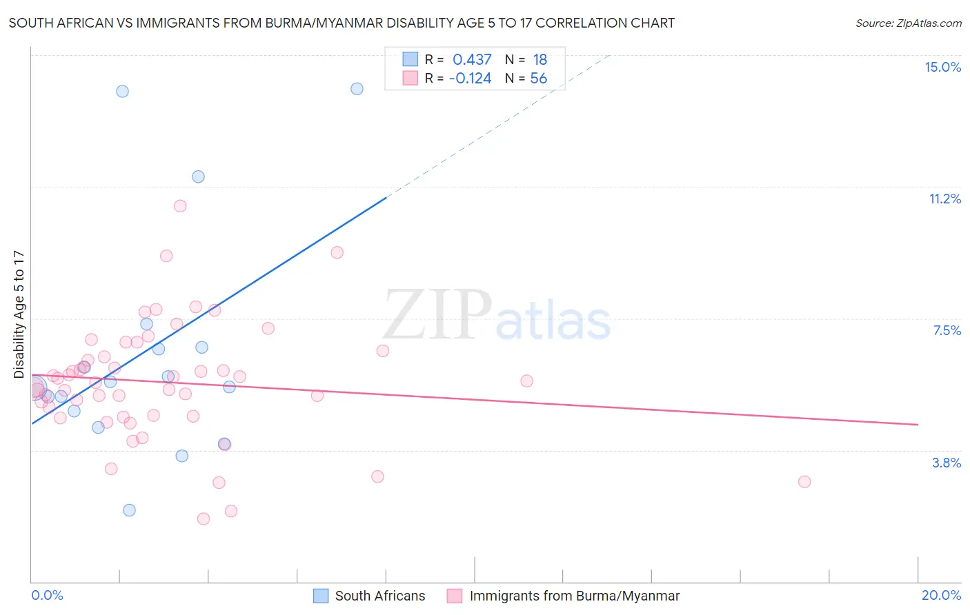 South African vs Immigrants from Burma/Myanmar Disability Age 5 to 17