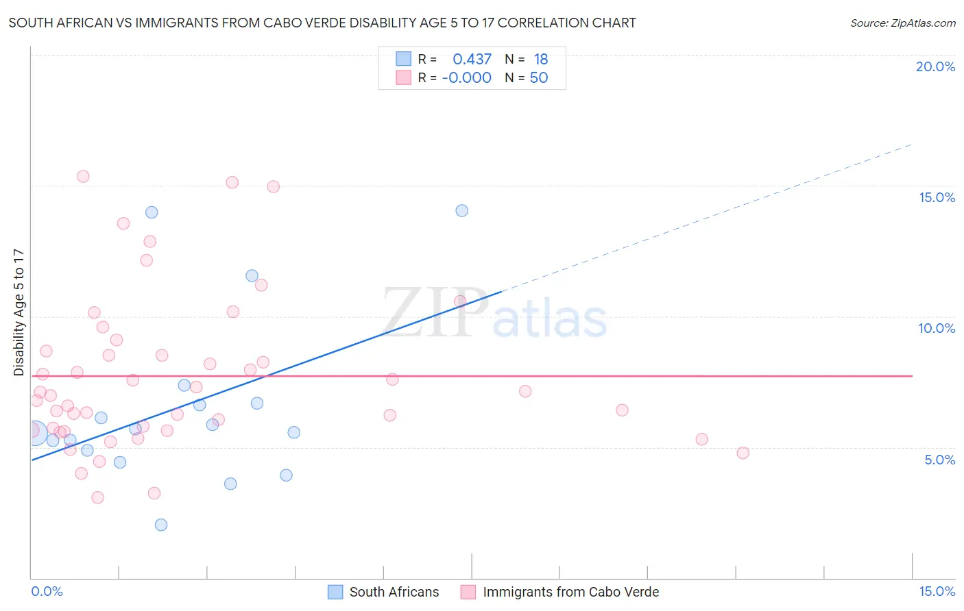 South African vs Immigrants from Cabo Verde Disability Age 5 to 17