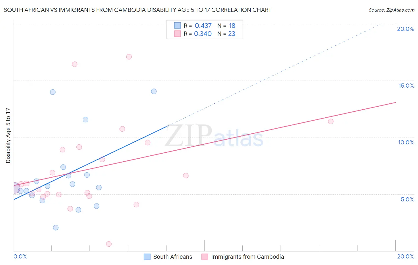 South African vs Immigrants from Cambodia Disability Age 5 to 17