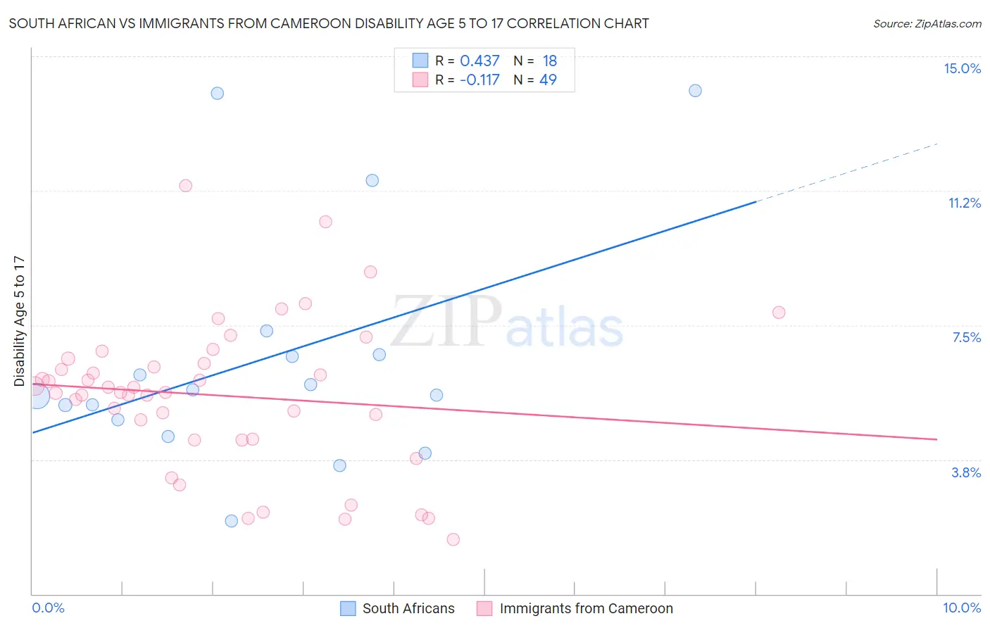 South African vs Immigrants from Cameroon Disability Age 5 to 17