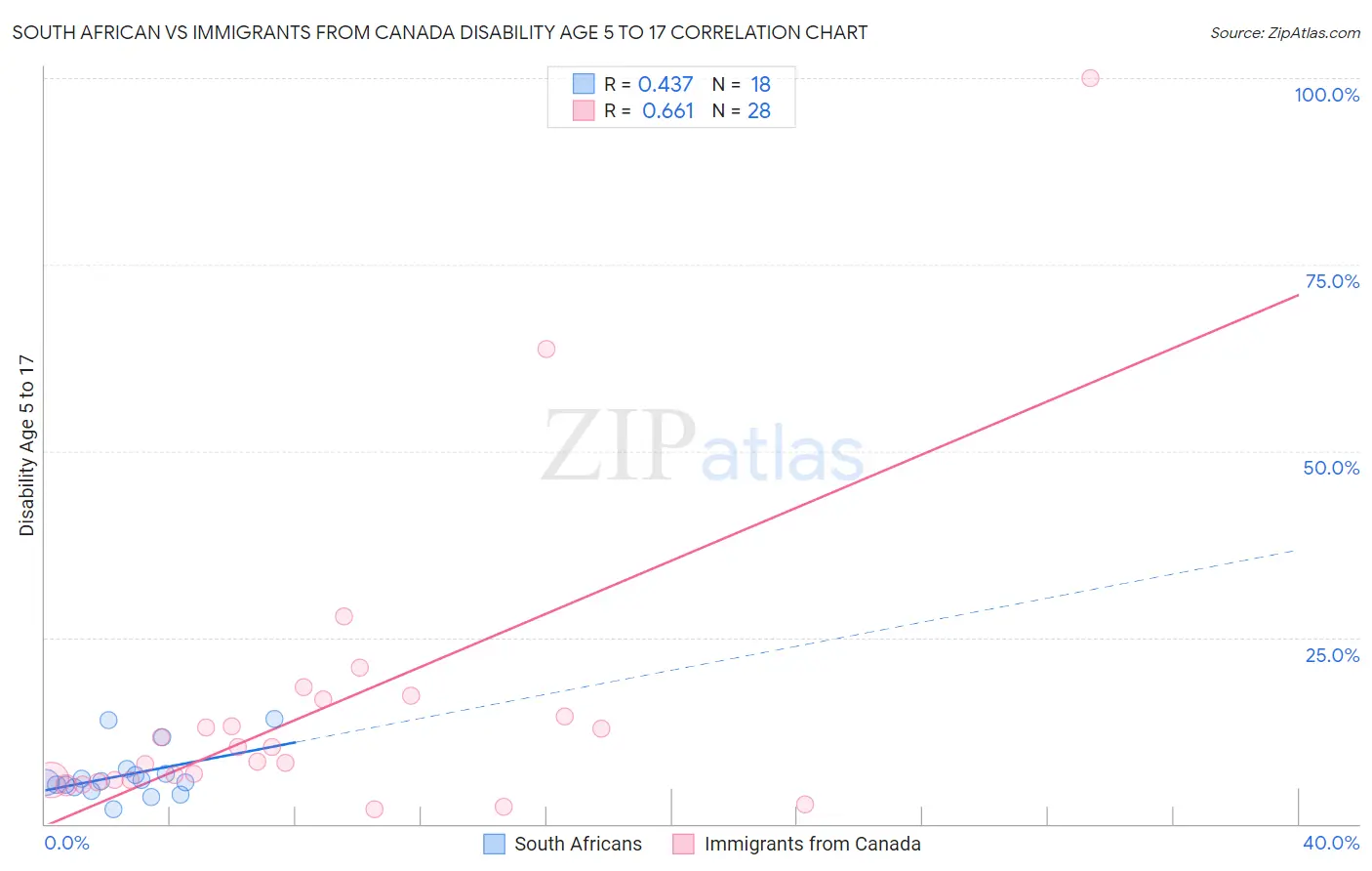 South African vs Immigrants from Canada Disability Age 5 to 17