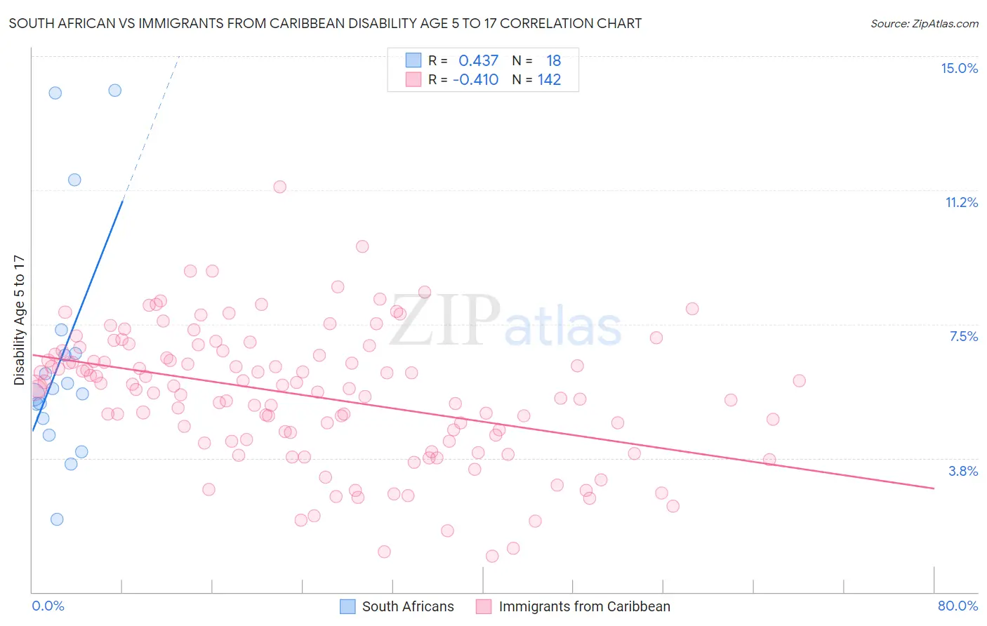 South African vs Immigrants from Caribbean Disability Age 5 to 17