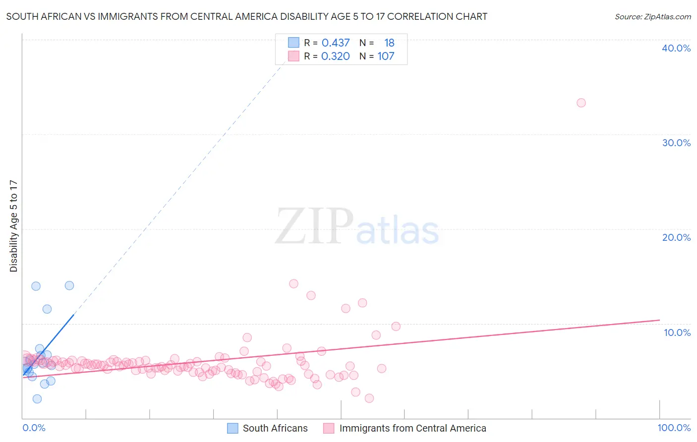 South African vs Immigrants from Central America Disability Age 5 to 17