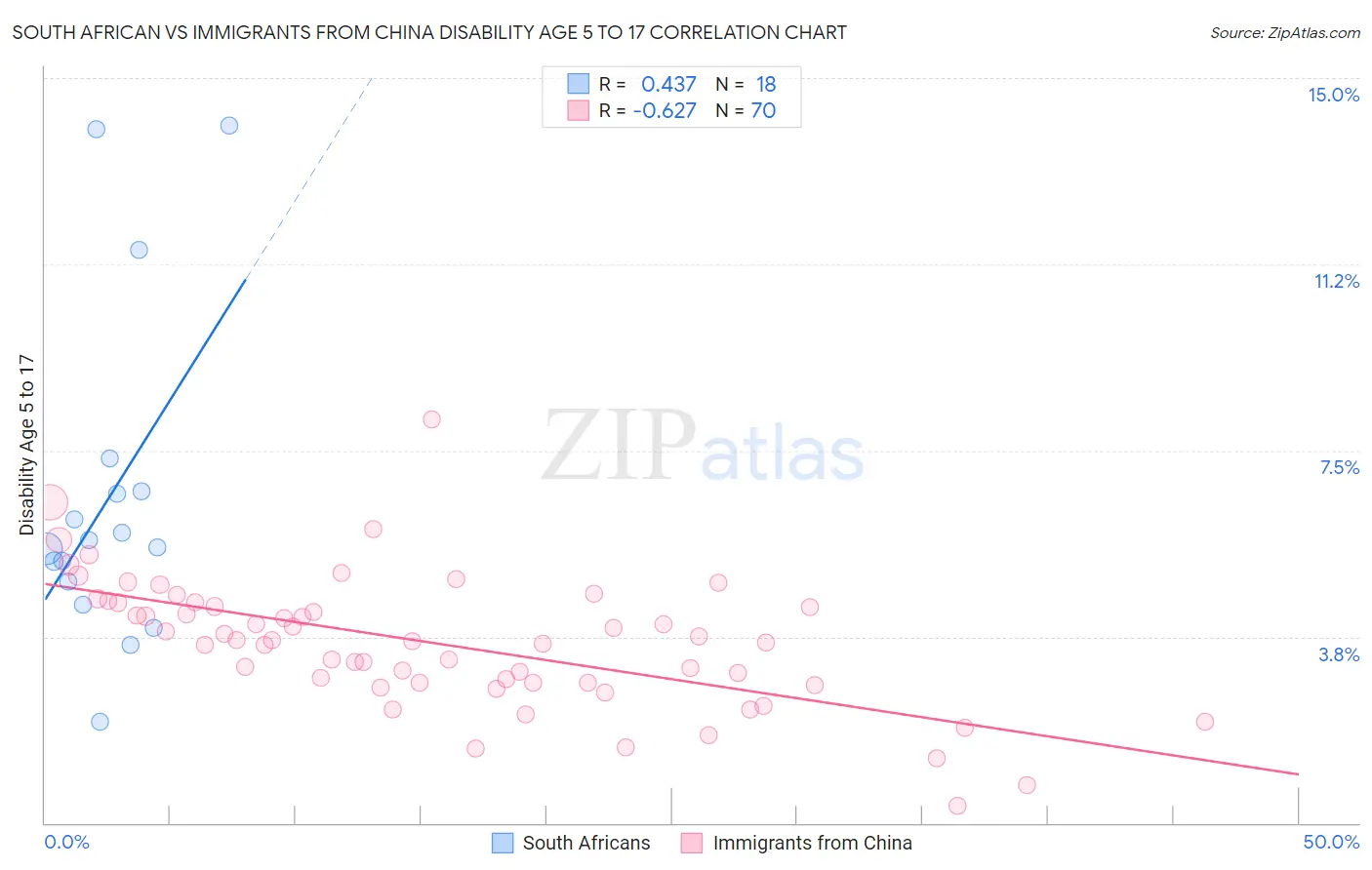 South African vs Immigrants from China Disability Age 5 to 17