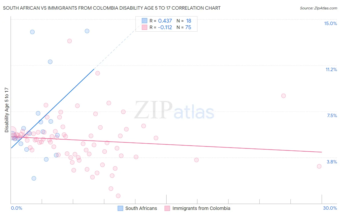 South African vs Immigrants from Colombia Disability Age 5 to 17