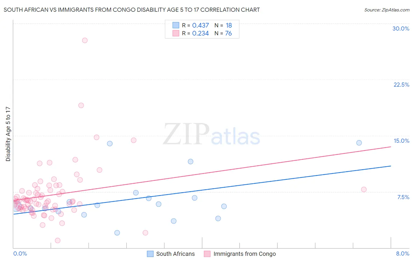 South African vs Immigrants from Congo Disability Age 5 to 17