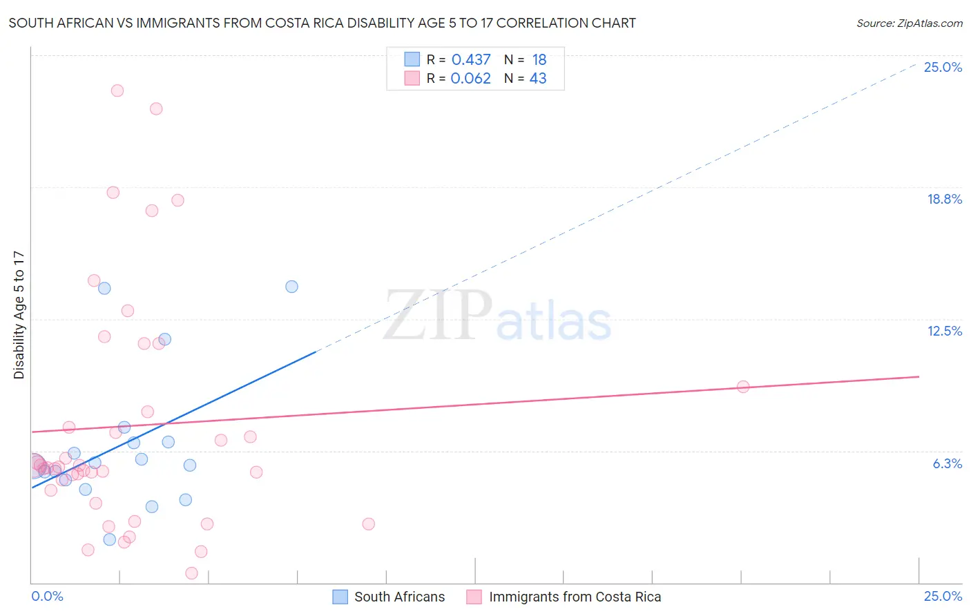 South African vs Immigrants from Costa Rica Disability Age 5 to 17