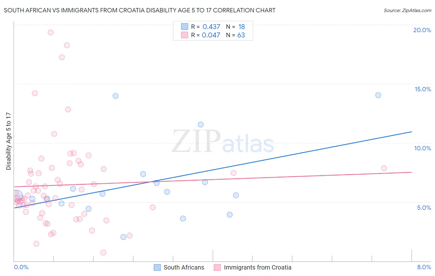 South African vs Immigrants from Croatia Disability Age 5 to 17