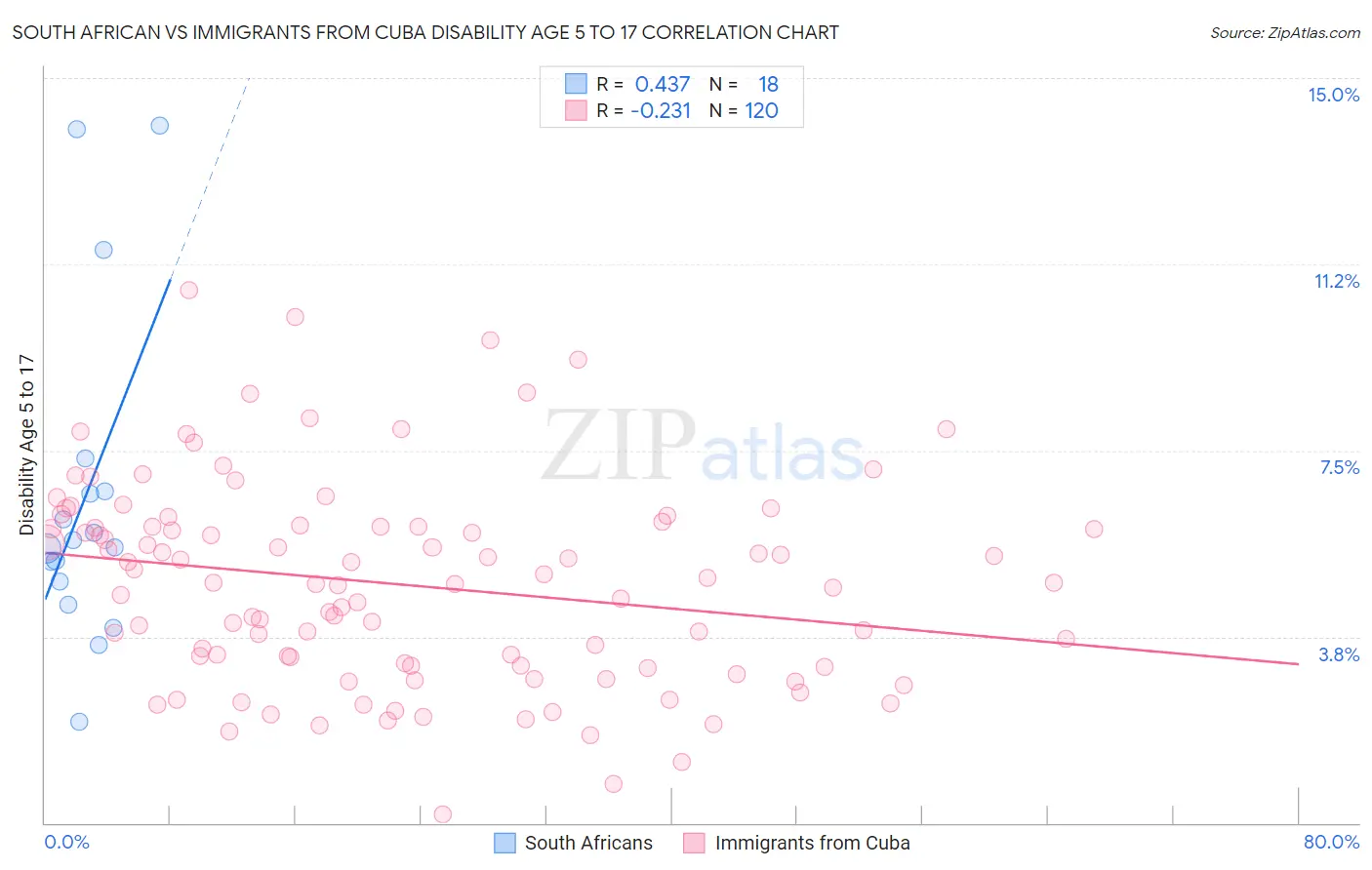 South African vs Immigrants from Cuba Disability Age 5 to 17
